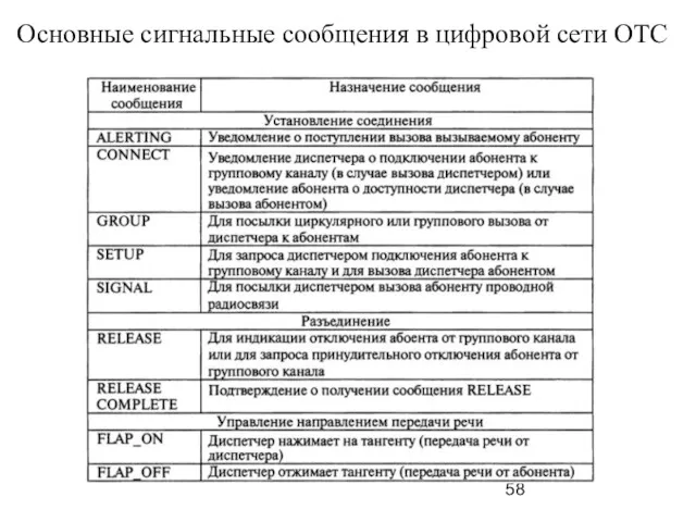 Основные сигнальные сообщения в цифровой сети ОТС