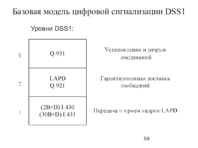 Базовая модель цифровой сигнализации DSS1 Уровни DSS1: