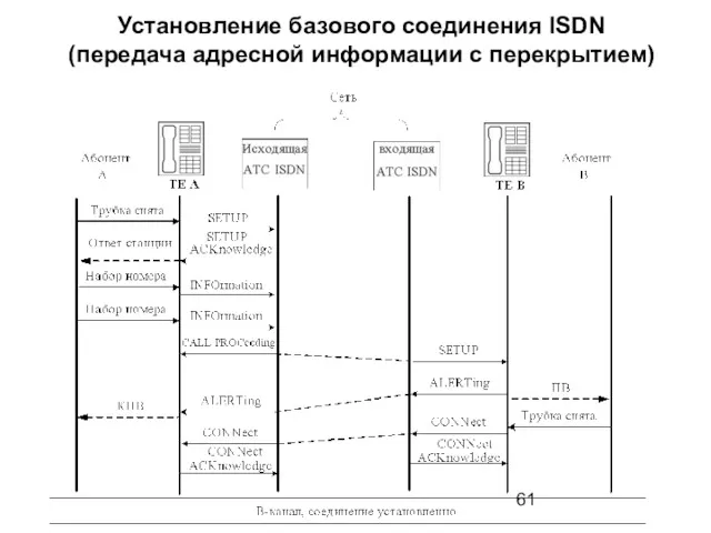 Установление базового соединения ISDN (передача адресной информации с перекрытием)