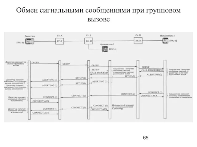 Обмен сигнальными сообщениями при групповом вызове