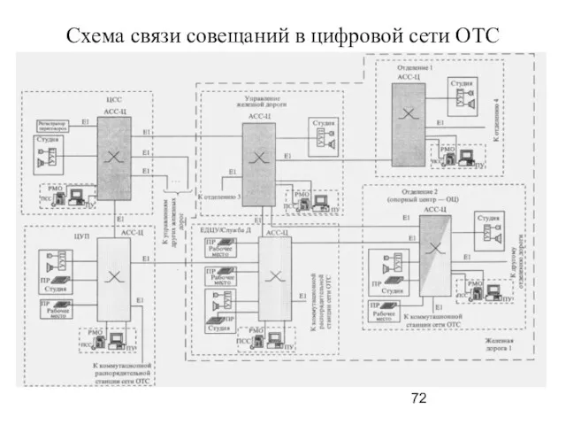 Схема связи совещаний в цифровой сети ОТС