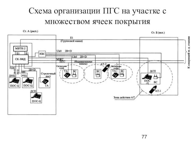 Схема организации ПГС на участке с множеством ячеек покрытия