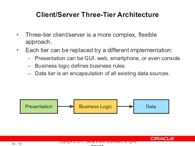 Client/Server Three-Tier Architecture Three-tier client/server is a more complex, flexible