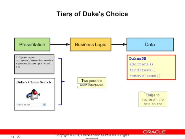 Presentation Tiers of Duke's Choice Business Logic Data C:\java –jar "C:\work\DukesChoice\dist\DukesChoice.jar find 111