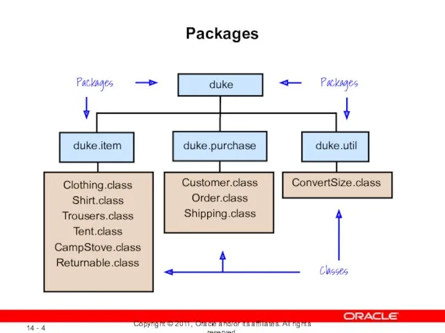Packages duke duke.purchase duke.util ConvertSize.class Classes Packages Packages Customer.class Order.class