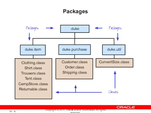 Packages duke duke.purchase duke.util ConvertSize.class Classes Packages Packages Customer.class Order.class Shipping.class Clothing.class Shirt.class