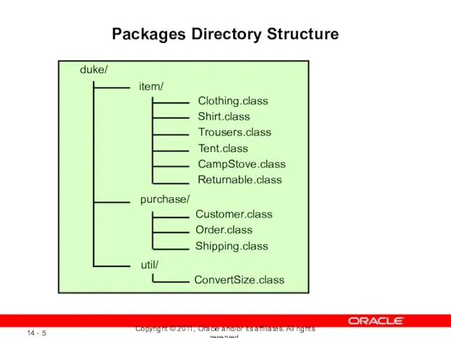 Packages Directory Structure duke/ item/ purchase/ ConvertSize.class Clothing.class Shirt.class Trousers.class Tent.class CampStove.class Returnable.class