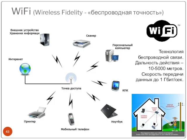 WiFi (Wireless Fidelity - «беспроводная точность») Технология беспроводной связи. Дальность