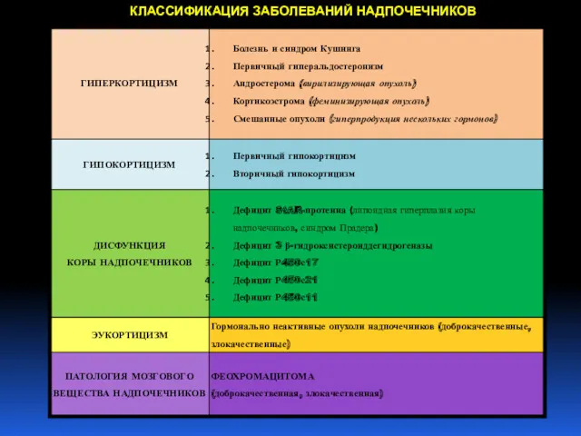 КЛАССИФИКАЦИЯ ЗАБОЛЕВАНИЙ НАДПОЧЕЧНИКОВ