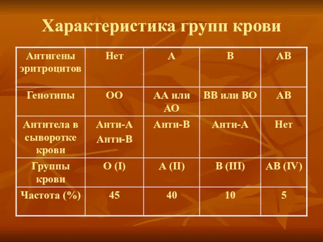 Характеристика групп крови