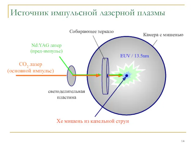 Источник импульсной лазерной плазмы CO2 лазер (основной импульс) Nd:YAG лазер