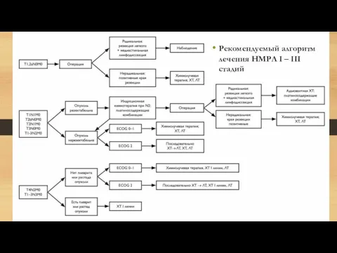 Рекомендуемый алгоритм лечения НМРЛ I – III стадий