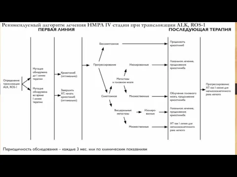 Рекомендуемый алгоритм лечения НМРЛ IV стадии при транслокации ALK, ROS-1