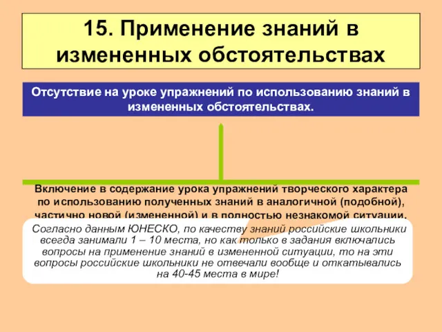 15. Применение знаний в измененных обстоятельствах Включение в содержание урока упражнений творческого характера