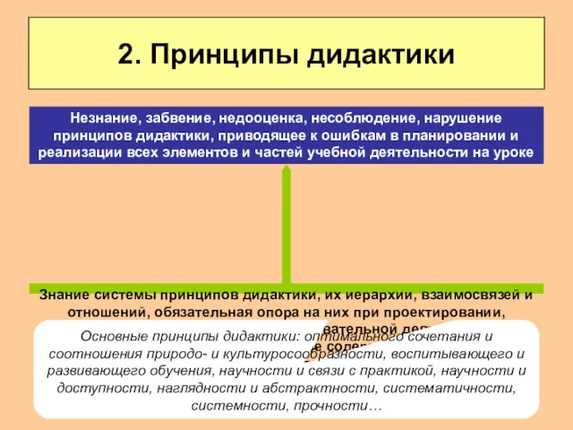 2. Принципы дидактики Знание системы принципов дидактики, их иерархии, взаимосвязей и отношений, обязательная