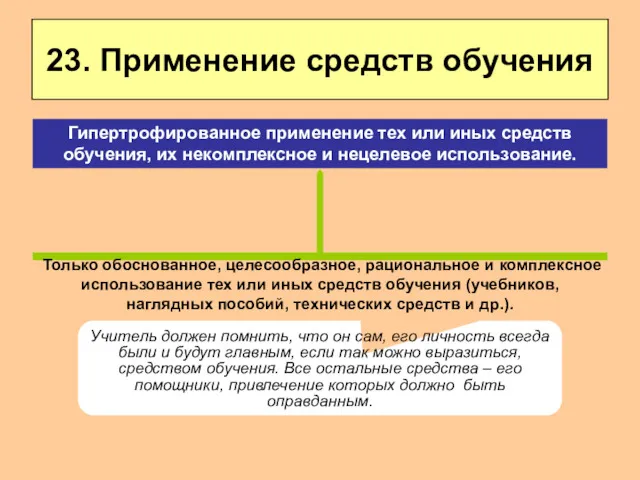 23. Применение средств обучения Только обоснованное, целесообразное, рациональное и комплексное