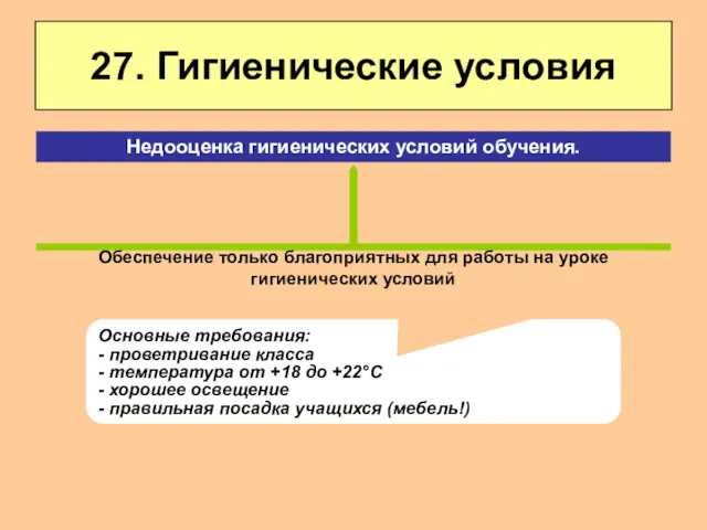 27. Гигиенические условия Обеспечение только благоприятных для работы на уроке гигиенических условий Недооценка