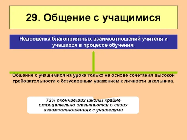 29. Общение с учащимися Общение с учащимися на уроке только на основе сочетания