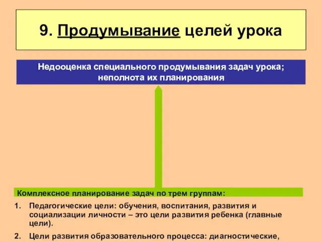 9. Продумывание целей урока Комплексное планирование задач по трем группам: