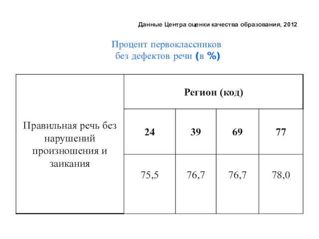 Процент первоклассников без дефектов речи (в %) Данные Центра оценки качества образования, 2012