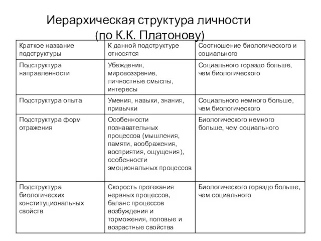Иерархическая структура личности (по К.К. Платонову)