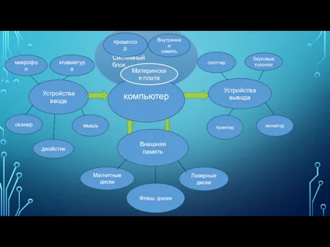Системный блок компьютер процессор Устройства ввода мышь сканер клавиатура джойстик