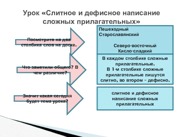 Урок «Слитное и дефисное написание сложных прилагательных» Посмотрите на два столбика слов на