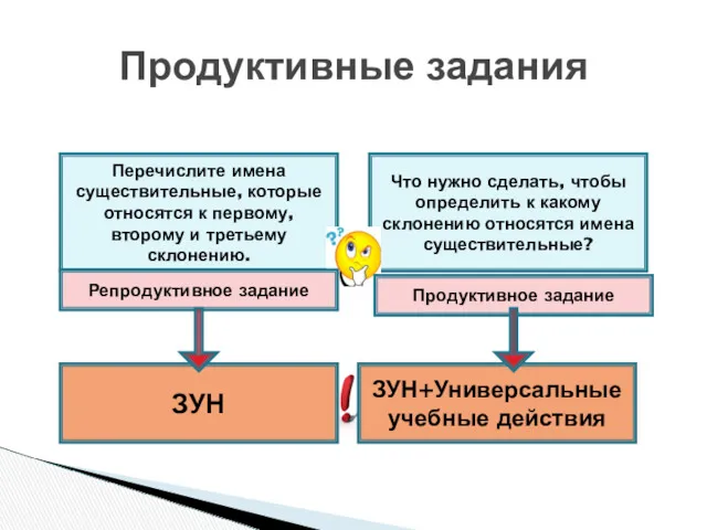 Продуктивные задания Перечислите имена существительные, которые относятся к первому, второму и третьему склонению.