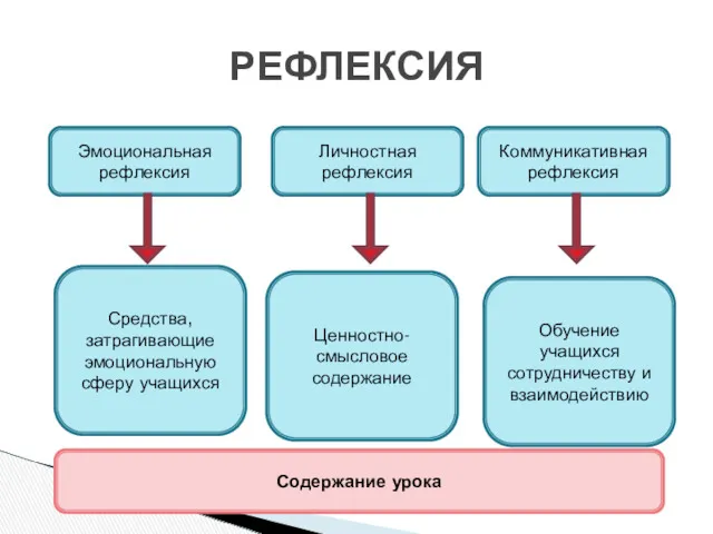 РЕФЛЕКСИЯ Эмоциональная рефлексия Личностная рефлексия Коммуникативная рефлексия Средства, затрагивающие эмоциональную сферу учащихся Ценностно-смысловое