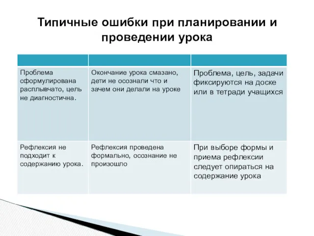 Типичные ошибки при планировании и проведении урока