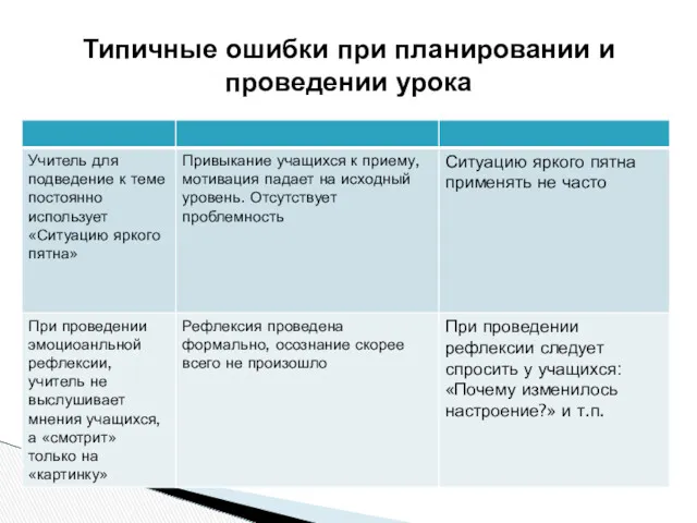 Типичные ошибки при планировании и проведении урока