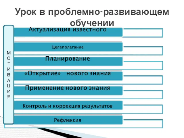 Урок в проблемно-развивающем обучении М О Т И В А Ц И Я