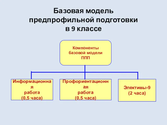 Базовая модель предпрофильной подготовки в 9 классе Компоненты базовой модели