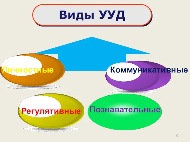 Виды УУД Личностные Регулятивные Познавательные Коммуникативные