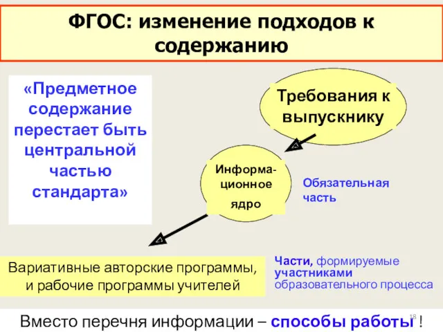 ФГОС: изменение подходов к содержанию Вместо перечня информации – способы