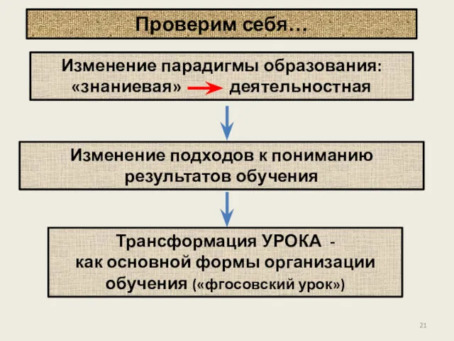 Изменение подходов к пониманию результатов обучения Изменение парадигмы образования: «знаниевая»