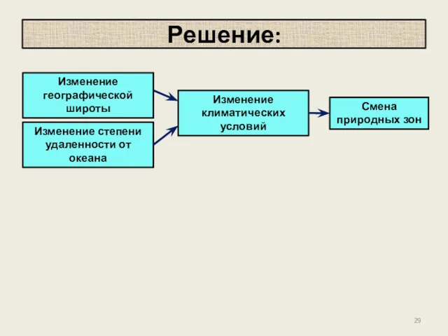 Решение: Изменение географической широты Изменение степени удаленности от океана Изменение климатических условий Смена природных зон