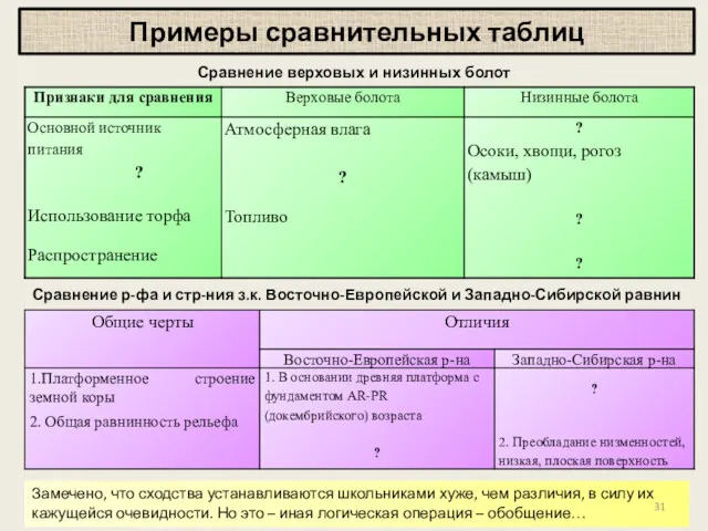 Примеры сравнительных таблиц Сравнение верховых и низинных болот Сравнение р-фа