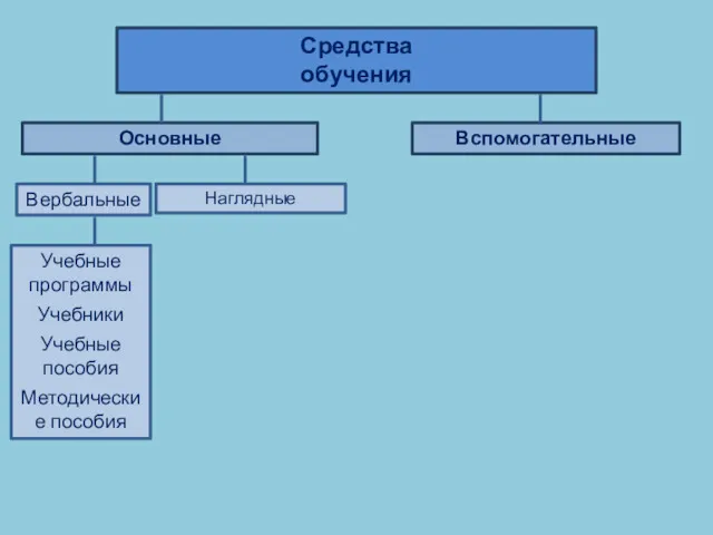 Средства обучения Вербальные Наглядные Вспомогательные Основные Учебные программы Учебники Учебные пособия Методические пособия