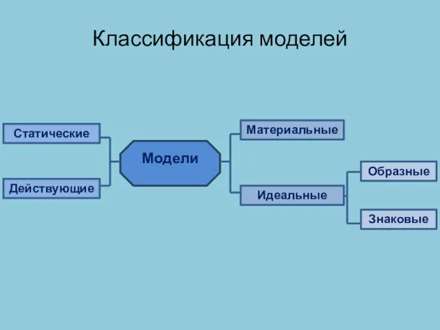 Классификация моделей Материальные Идеальные Образные Знаковые Статические Действующие Модели