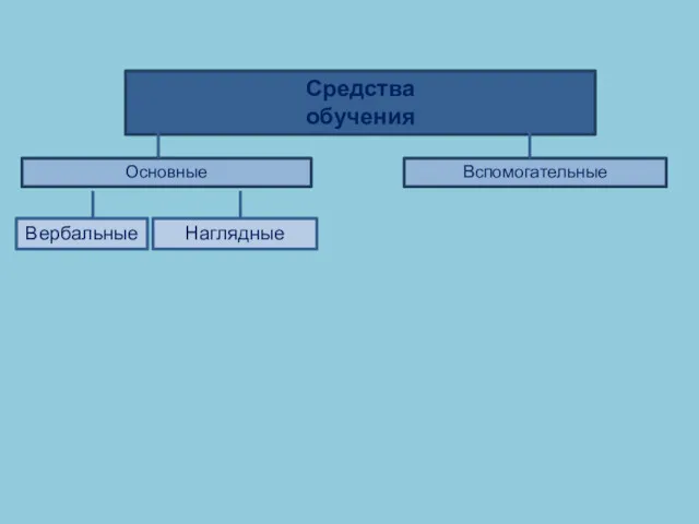 Средства обучения Вербальные Наглядные Вспомогательные Основные