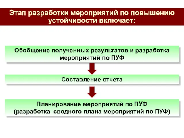 Этап разработки мероприятий по повышению устойчивости включает: Обобщение полученных результатов