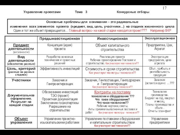 Управление проектами Тема 3 Конкурсные отборы Превращ Проекта