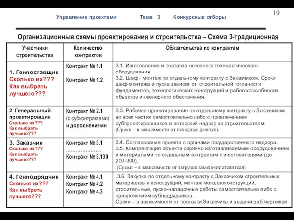 Управление проектами Тема 3 Конкурсные отборы Организационные схемы проектирования и