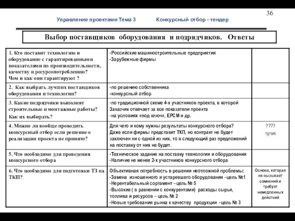 Управление проектами Тема 3 Конкурсный отбор - тендер Выбор оборуд