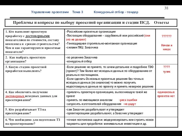 Управление проектами Тема 3 Конкурсный отбор - тендер Проектир