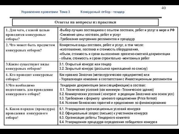 Управление проектами Тема 3 Конкурсный отбор - тендер Практич вопросы