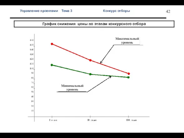 Управление проектами Тема 3 Конкурс отборы Граф сниж цены