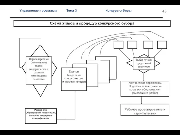 Управление проектами Тема 3 Конкурс отборы Схема конкур отбора