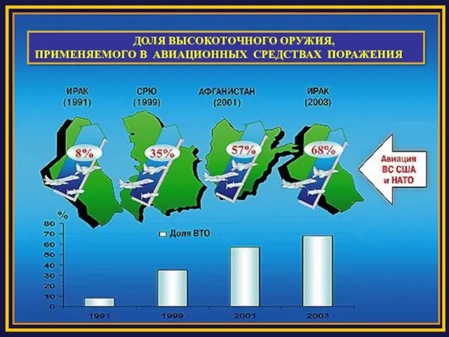 ДОЛЯ ВЫСОКОТОЧНОГО ОРУЖИЯ, ПРИМЕНЯЕМОГО В АВИАЦИОННЫХ СРЕДСТВАХ ПОРАЖЕНИЯ